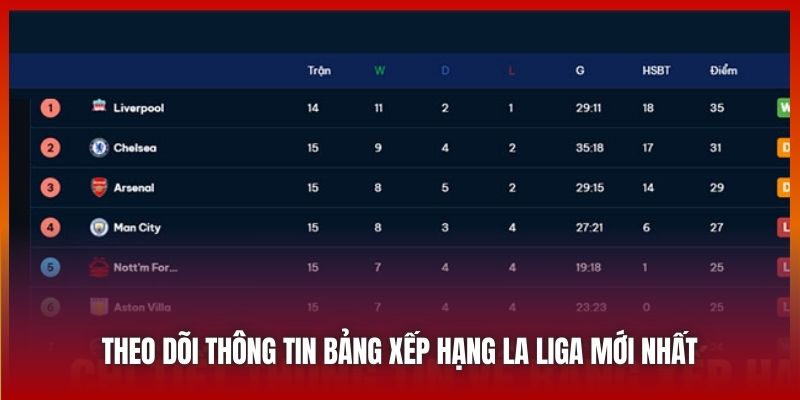 Theo dõi thông tin bảng xếp hạng La Liga mới nhất